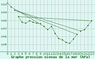 Courbe de la pression atmosphrique pour Krumbach