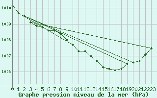 Courbe de la pression atmosphrique pour Greifswald