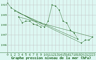 Courbe de la pression atmosphrique pour Neuchatel (Sw)