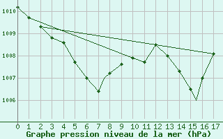 Courbe de la pression atmosphrique pour Geilenkirchen