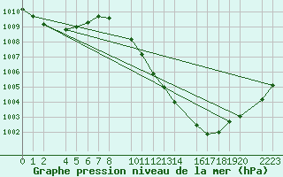 Courbe de la pression atmosphrique pour Bujarraloz