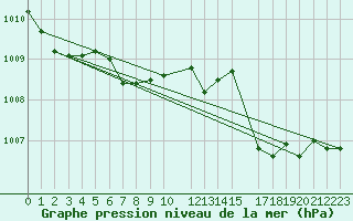 Courbe de la pression atmosphrique pour Cap de la Hague (50)
