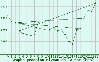 Courbe de la pression atmosphrique pour Soltau