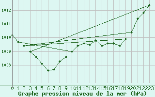 Courbe de la pression atmosphrique pour Saint-Nazaire-d
