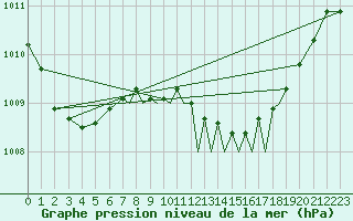 Courbe de la pression atmosphrique pour Shoream (UK)