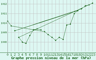 Courbe de la pression atmosphrique pour Lichtenhain-Mittelndorf