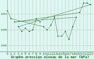 Courbe de la pression atmosphrique pour Baja