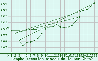 Courbe de la pression atmosphrique pour Bonnecombe - Les Salces (48)