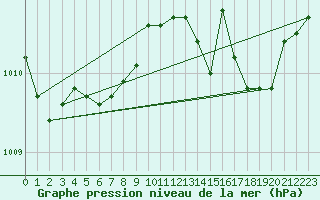 Courbe de la pression atmosphrique pour Lille (59)