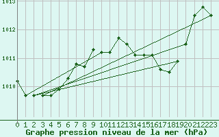 Courbe de la pression atmosphrique pour Melle (Be)