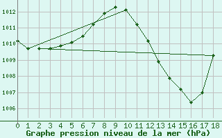 Courbe de la pression atmosphrique pour Ouagadougou