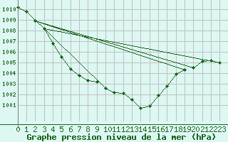 Courbe de la pression atmosphrique pour Mullingar