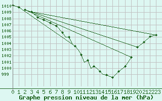 Courbe de la pression atmosphrique pour Waddington