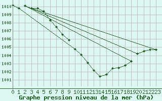 Courbe de la pression atmosphrique pour Alberschwende