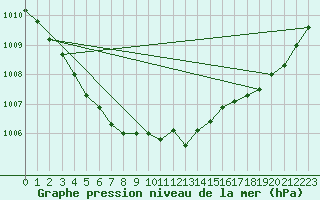 Courbe de la pression atmosphrique pour Quevaucamps (Be)