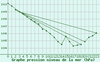 Courbe de la pression atmosphrique pour Neu Ulrichstein