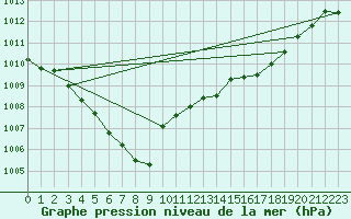 Courbe de la pression atmosphrique pour Dolembreux (Be)