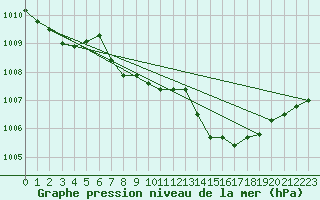 Courbe de la pression atmosphrique pour Vigna Di Valle