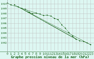 Courbe de la pression atmosphrique pour Bridel (Lu)