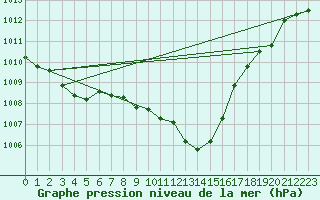 Courbe de la pression atmosphrique pour Evionnaz