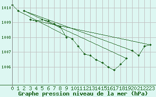 Courbe de la pression atmosphrique pour Poysdorf