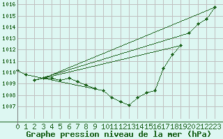 Courbe de la pression atmosphrique pour Hartberg