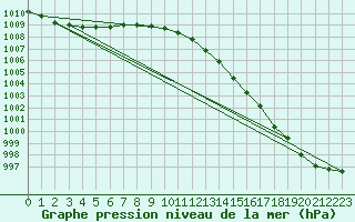 Courbe de la pression atmosphrique pour Ruhnu