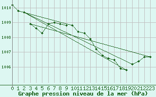 Courbe de la pression atmosphrique pour Grimentz (Sw)