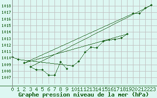 Courbe de la pression atmosphrique pour Berne Liebefeld (Sw)