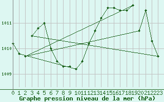 Courbe de la pression atmosphrique pour Crowsnest