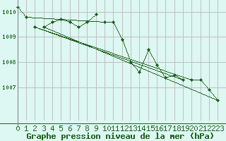 Courbe de la pression atmosphrique pour Nuerburg-Barweiler