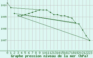 Courbe de la pression atmosphrique pour Salla kk