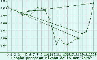 Courbe de la pression atmosphrique pour Altenrhein