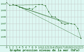 Courbe de la pression atmosphrique pour Vias (34)