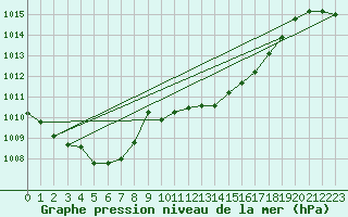 Courbe de la pression atmosphrique pour Solenzara - Base arienne (2B)