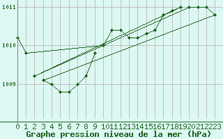 Courbe de la pression atmosphrique pour Saint-Quentin (02)