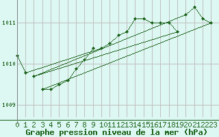 Courbe de la pression atmosphrique pour Fribourg (All)
