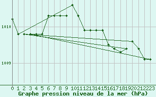 Courbe de la pression atmosphrique pour Sombor