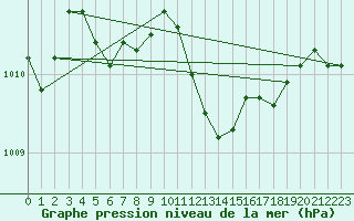 Courbe de la pression atmosphrique pour Engins (38)