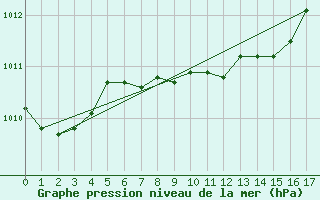 Courbe de la pression atmosphrique pour Vaxjo