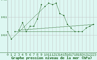 Courbe de la pression atmosphrique pour Gros-Rderching (57)