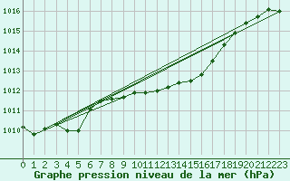 Courbe de la pression atmosphrique pour Regensburg