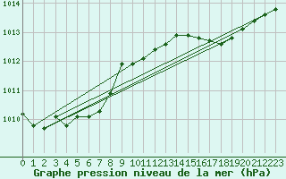 Courbe de la pression atmosphrique pour Pori Rautatieasema