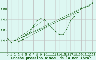 Courbe de la pression atmosphrique pour Sennybridge