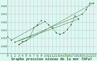 Courbe de la pression atmosphrique pour Banloc