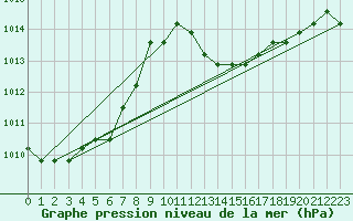 Courbe de la pression atmosphrique pour Manlleu (Esp)