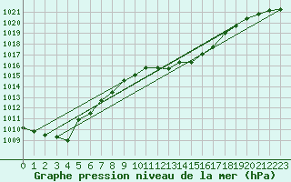 Courbe de la pression atmosphrique pour Lyon - Saint-Exupry (69)