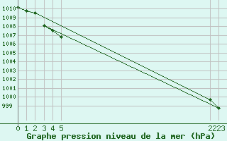 Courbe de la pression atmosphrique pour Boulaide (Lux)