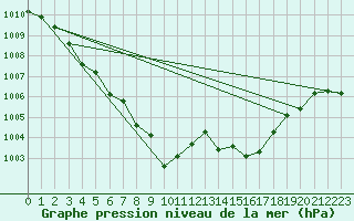 Courbe de la pression atmosphrique pour Coria