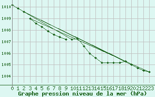 Courbe de la pression atmosphrique pour Dolembreux (Be)